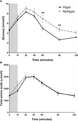 A Potential Role for Endogenous Glucagon in Preventing Post-Bariatric Hypoglycemia